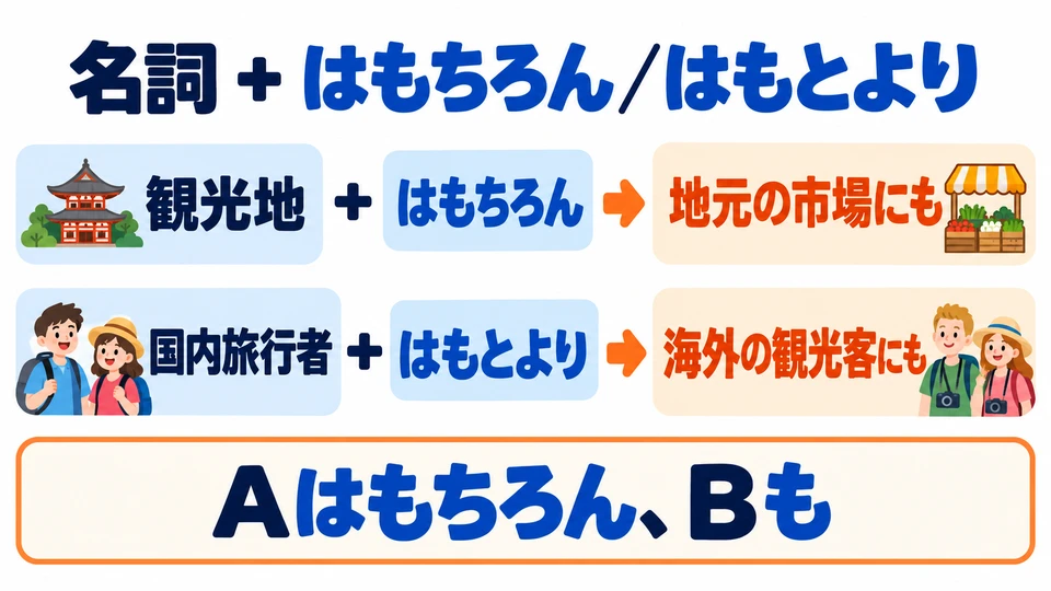 In both examples, 「はもちろん／はもとより」 follows a noun, and another item is added afterward.