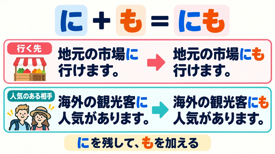In the examples, 「にも」 keeps 「に」 for the destination or the people concerned, and adds 「も」 to show that this item is included too.