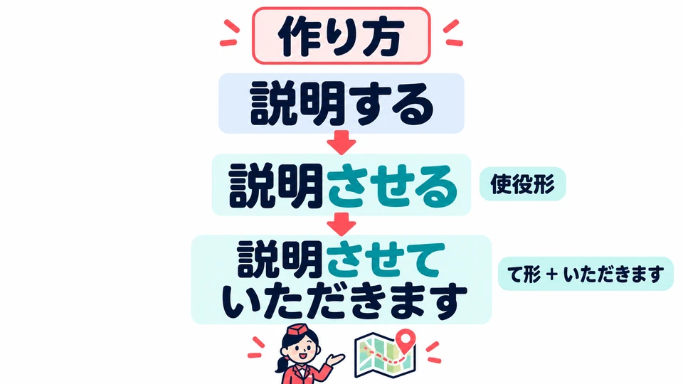 Primero se pone el verbo en forma causativa y se añade 「ていただきます」, como en 「説明させていただきます」.