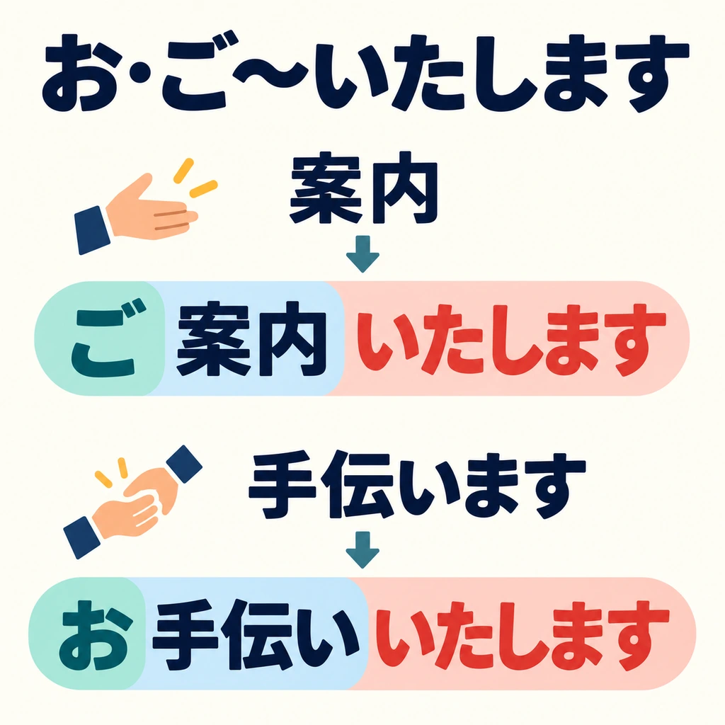 Las palabras japonesas de origen chino, como 「案内」 y 「説明」, suelen llevar 「ご」 delante y 「いたします」 detrás.