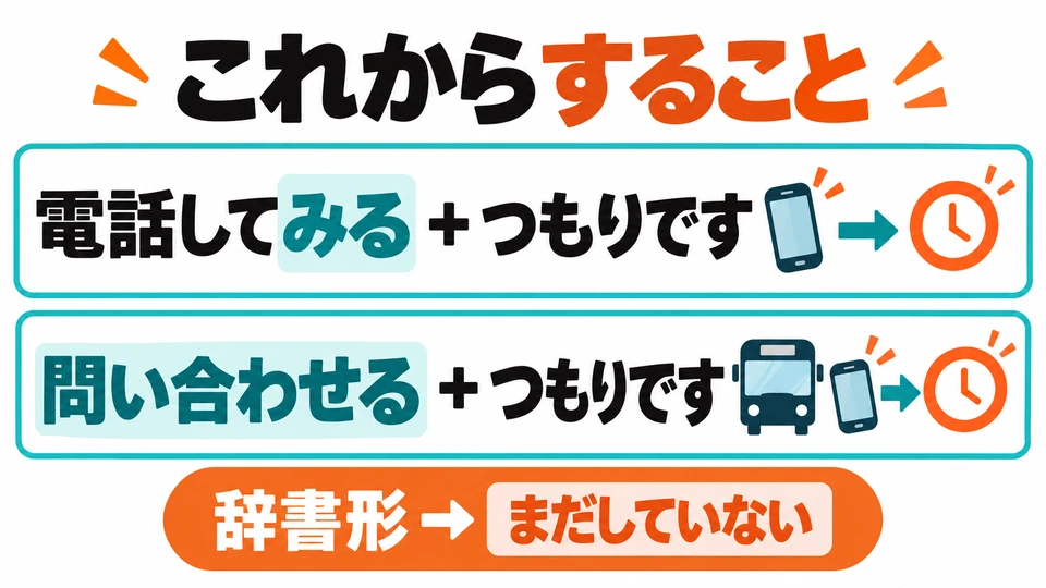 In den Beispielen stehen 「みる」 und 「問い合わせる」 in der Wörterbuchform. Sie zeigen eine geplante Handlung, die noch nicht ausgeführt wurde.