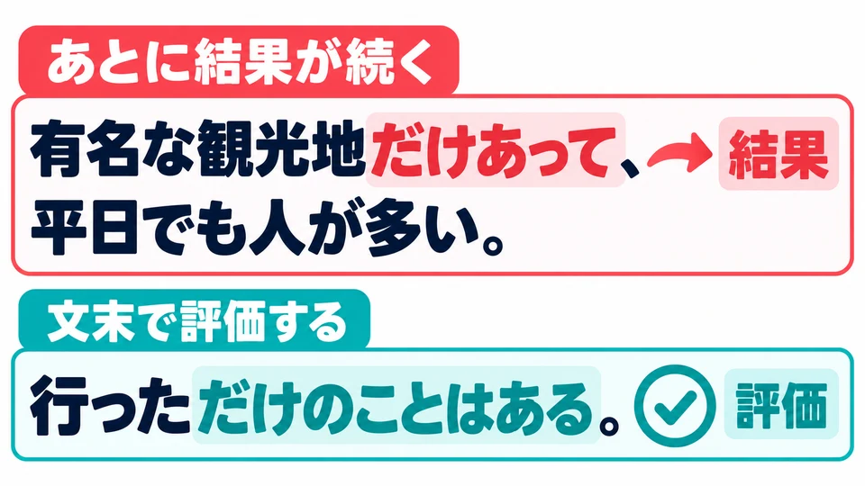 Auf 「だけあって」 folgt ein passendes Ergebnis; 「だけのことはある」 kann am Satzende eine Bewertung ausdrücken.