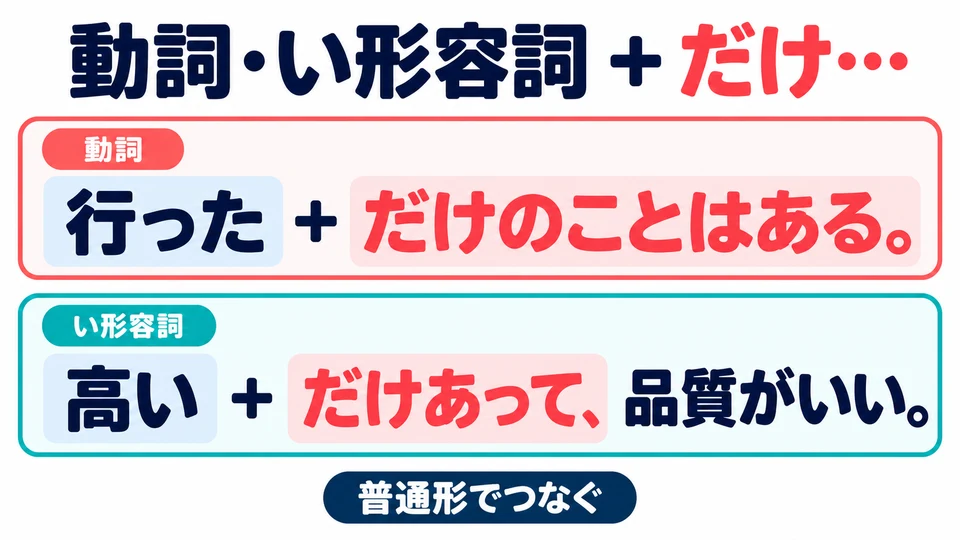 Verben und い-Adjektive stehen in der einfachen Form, etwa in 「行っただけのことはある」.