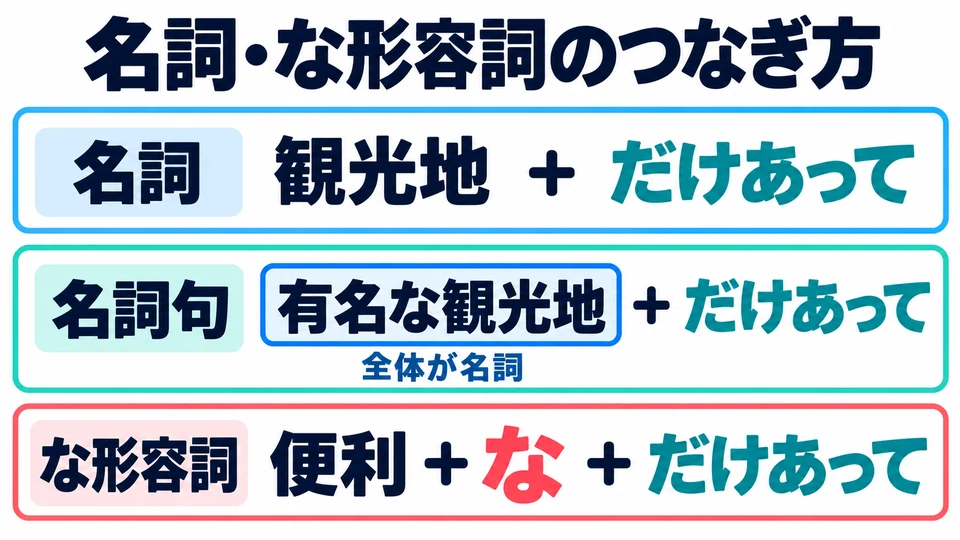 Nomen werden direkt angeschlossen, な-Adjektive mit 「な」. Im Beispiel ist 「有名な観光地」 als Ganzes eine Nominalgruppe.