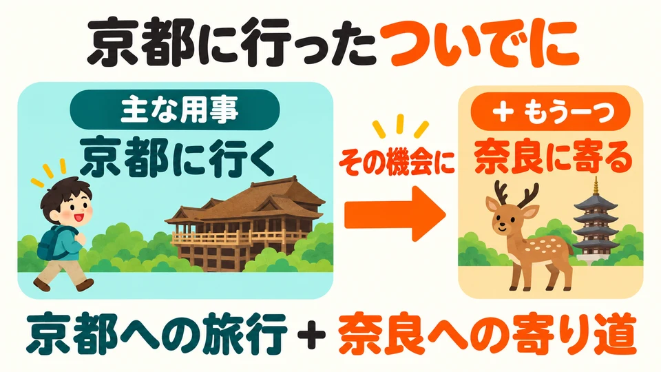 例句用「行った」：藉去京都的機會加訪奈良，不只是說先後順序。