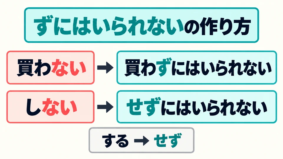 To form it, remove ない and add ずにはいられない. The special form of する is せず.