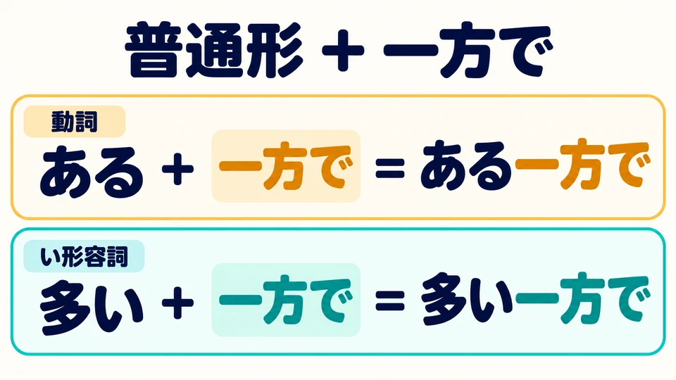 Davor steht die einfache Form: bei Verben etwa 「ある一方で」, bei い-Adjektiven etwa 「多い一方で」.