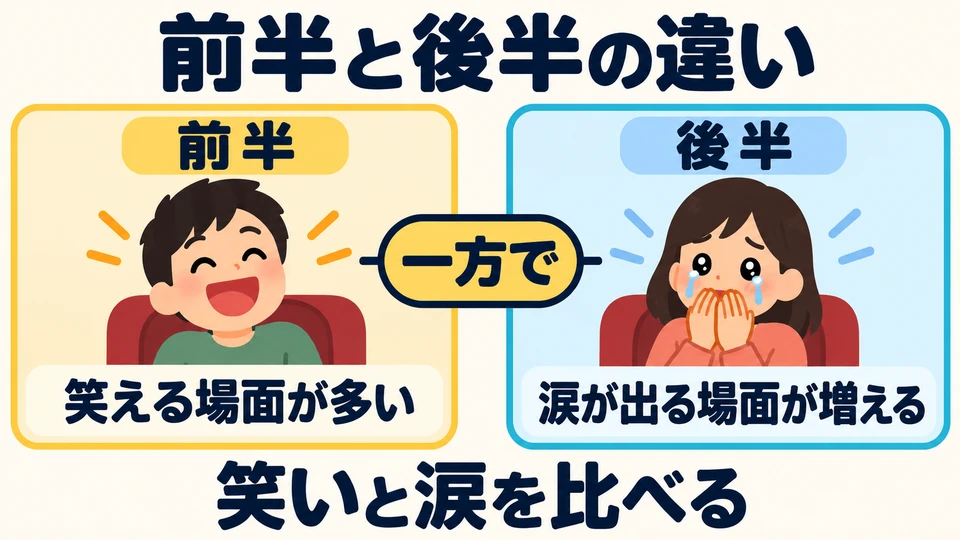 Das Beispiel stellt dem Lachen in der ersten Hälfte die Tränen in der zweiten gegenüber. 「一方で」 betont den Unterschied, nicht nur die zeitliche Reihenfolge.