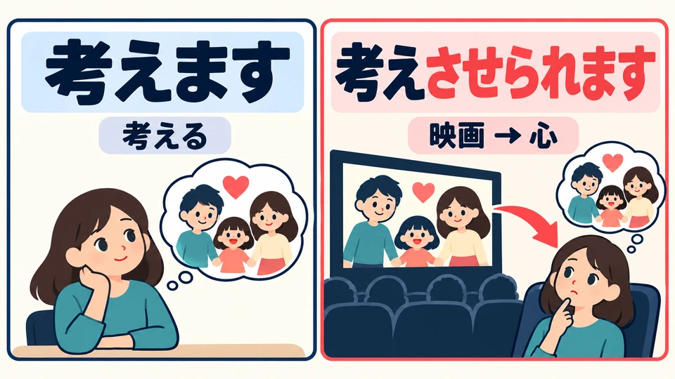 Im Vergleich zu einem einfachen 「考えます」 betont 「考えさせられます」 stärker, dass etwas von außen eine innere Reaktion ausgelöst hat.