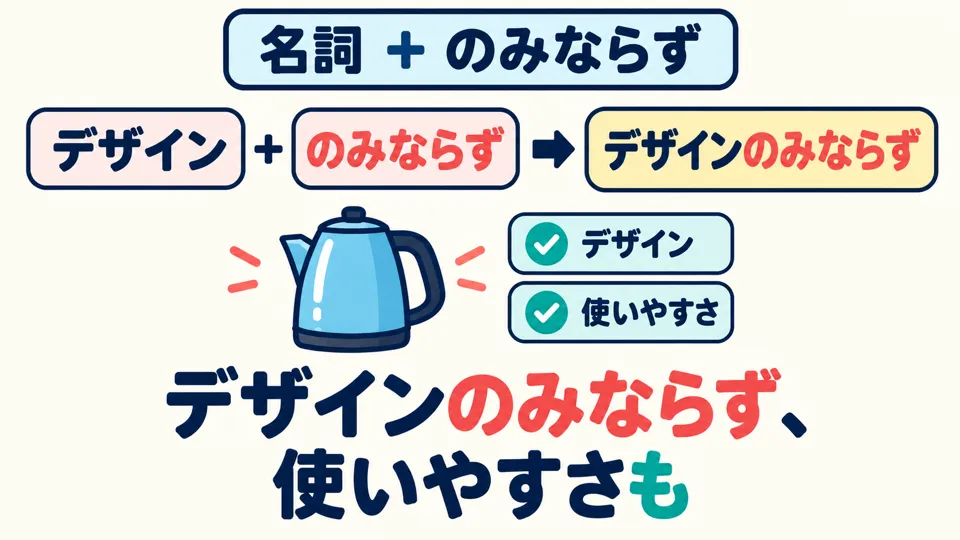 名词直接接「のみならず」；例句把「デザイン」和另一优点并列。