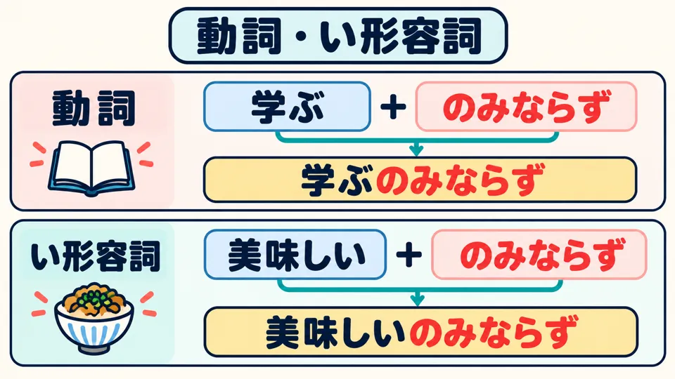 动词、い形容词用简体接；会话中的「美味しいのみならず」也是如此。