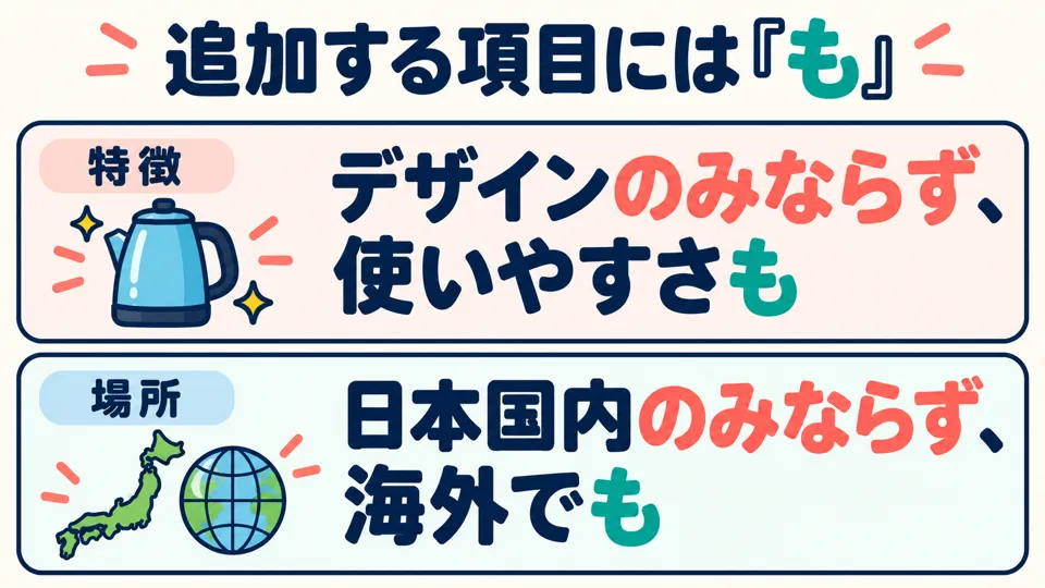例句的「も」呼应追加项：特点用「使いやすさも」，地点用「海外でも」。