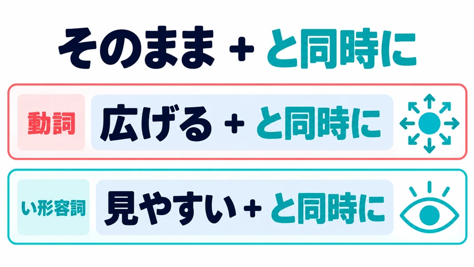 Bei Verben und い-Adjektiven wird die Wendung direkt an die einfache Form angehängt. Die Beispiele verwenden 「広げる」 und 「見やすい」.