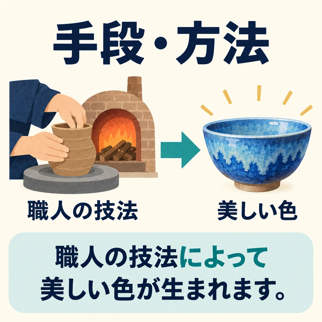 Wie entsteht die schöne Farbe? 「によって」 verbindet das Mittel oder die Methode mit dem Ergebnis.
