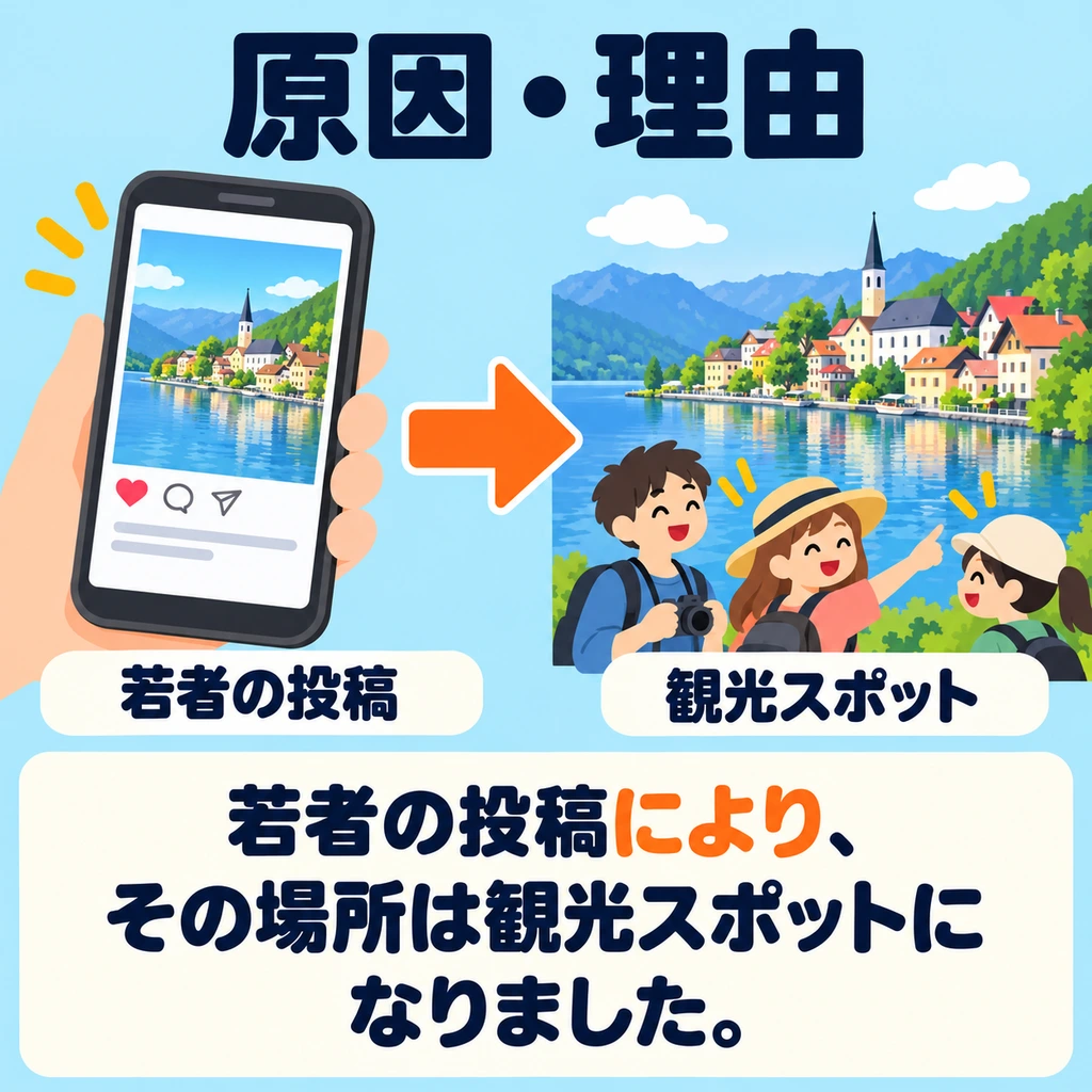 Was haben die Beiträge verändert? 「により」 verbindet die Ursache einer Veränderung mit ihrem Ergebnis.