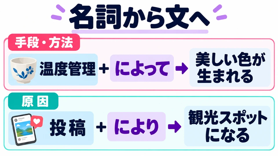Nenne zuerst die Methode oder Ursache mit einem Nomen. Füge dann 「によって」 oder 「により」 an, um sie mit dem folgenden Teilsatz zu verbinden.