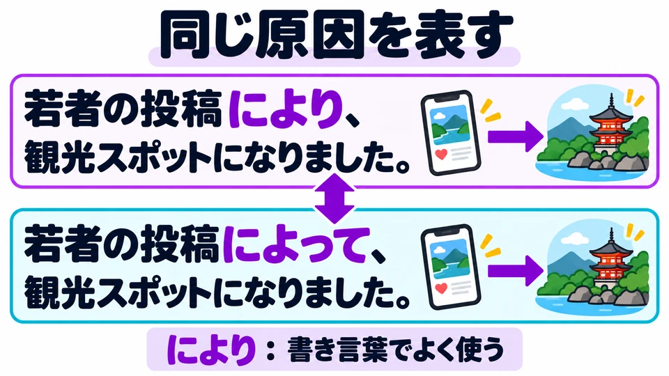 「により」 im Beispielsatz passt zu schriftlichen Erklärungen. Auch 「によって」 kann hier diese Ursache ausdrücken.