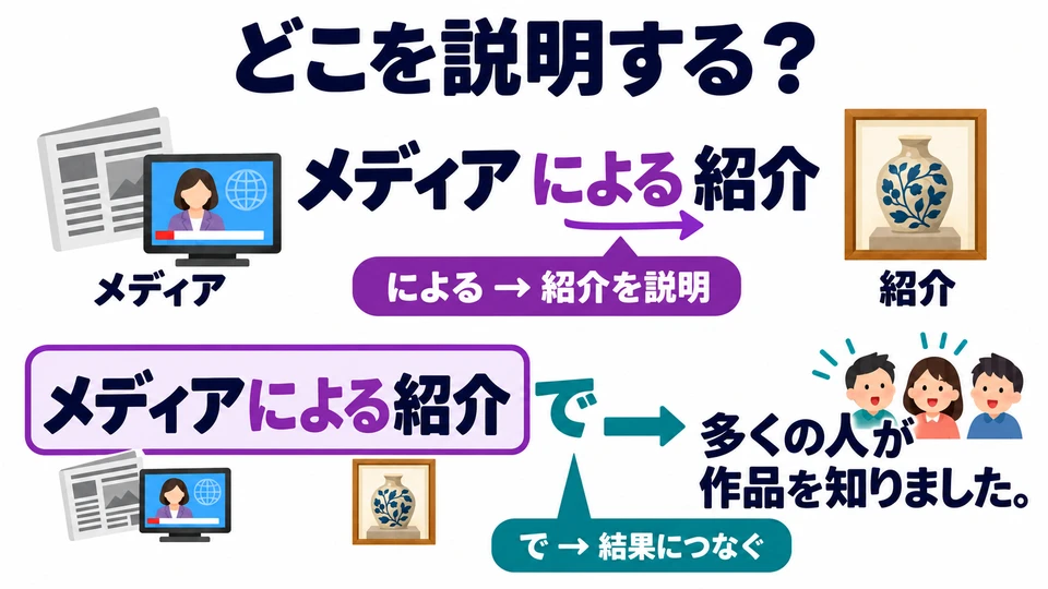 「による」 bezieht sich nur auf 「紹介」. Das folgende 「で」 verbindet diese Vorstellung durch die Medien damit, dass die Menschen von dem Werk erfahren.