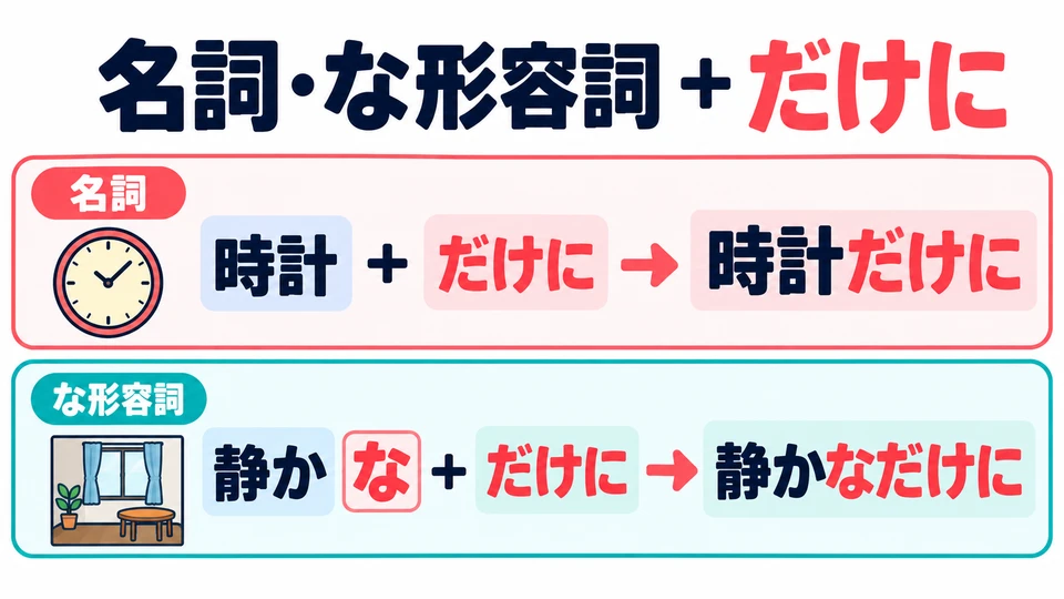 Attach 「だけに」 directly to a noun, as in 「時計だけに」. With a な-adjective, keep 「な」.