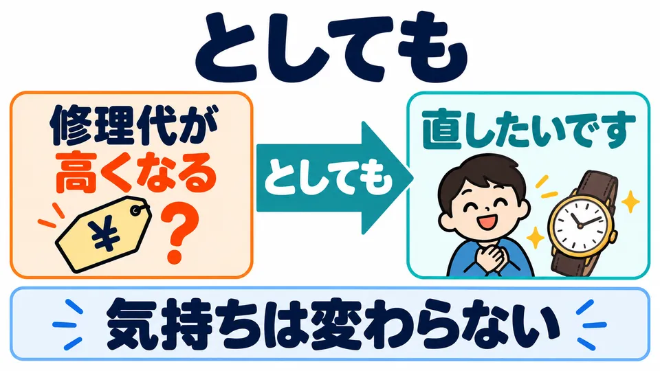 「としても」 means “even if…”: the judgment that follows stays the same even if the premise is true.