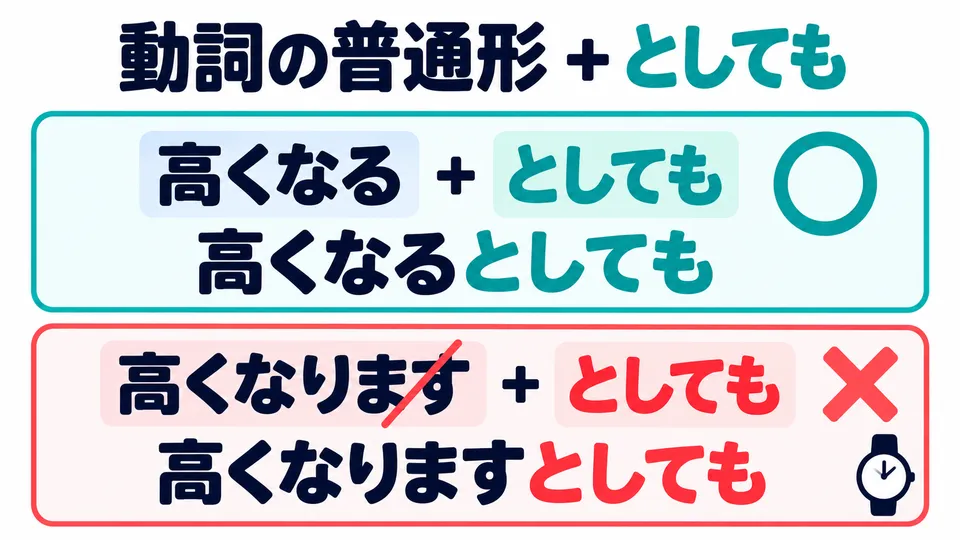 Use a verb’s plain form: 「高くなるとしても」. Do not attach it to 「なります」.