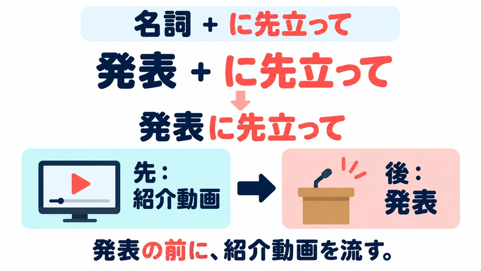 Attach it to a noun naming an event, as in 「発表に先立って」. It refers to activities done before the announcement.