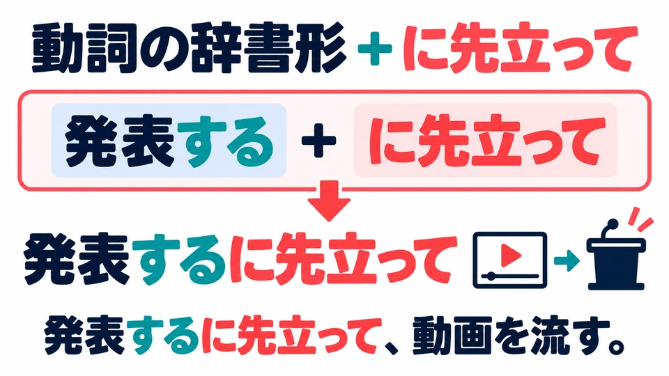 It can also follow a verb in its dictionary form, as in 「発表するに先立って」, meaning before doing that action.