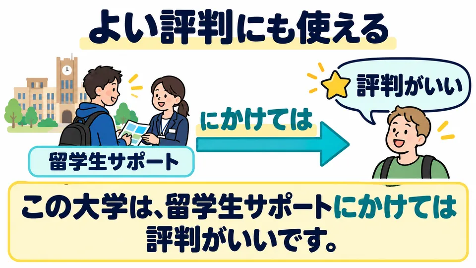 The university example uses 「評判がいい」 to praise its reputation for supporting international students. The pattern can also express a good reputation.