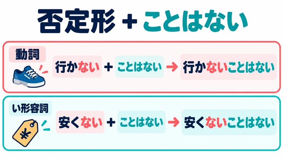 Bei Verben und い-Adjektiven steht die verneinte Form: 行かない, 安くない+ことはない.