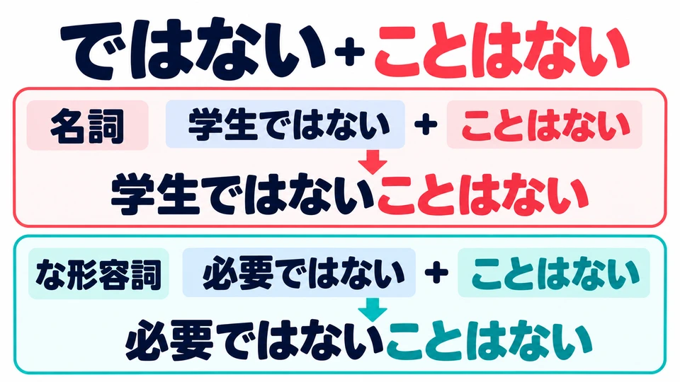 Bei Nomen und な-Adjektiven verbindet man mit 「ではない」, etwa 必要ではないことはない.