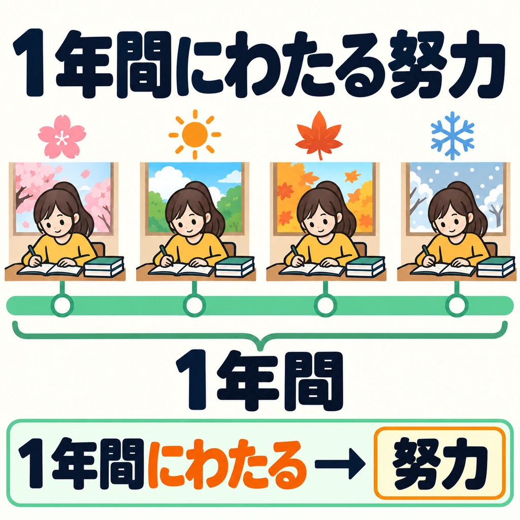 Verwende 「にわたる」, um das folgende Nomen näher zu bestimmen. Im Bild geht es um Anstrengungen über ein ganzes Jahr hinweg.