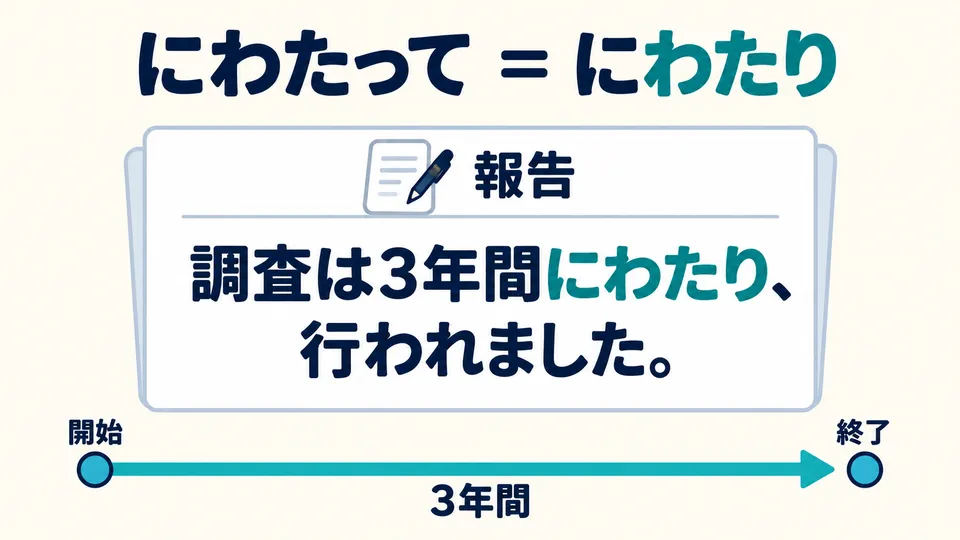 「にわたり」 hat dieselbe Bedeutung und wird häufig in förmlicheren Berichten oder schriftlichen Erklärungen verwendet.