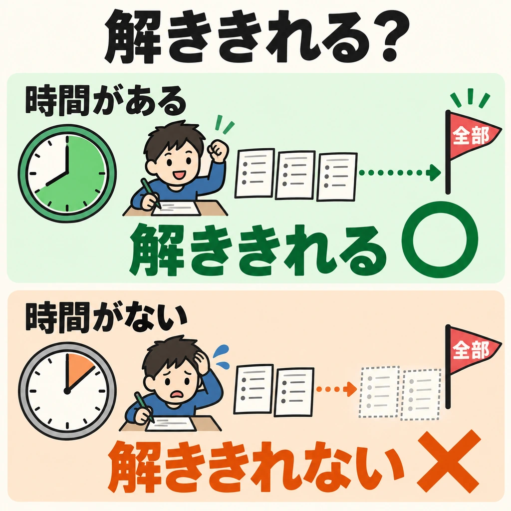「きれる」 adalah bentuk potensial. Fokusnya apakah semuanya bisa diselesaikan dengan kondisi seperti waktu yang tersedia.