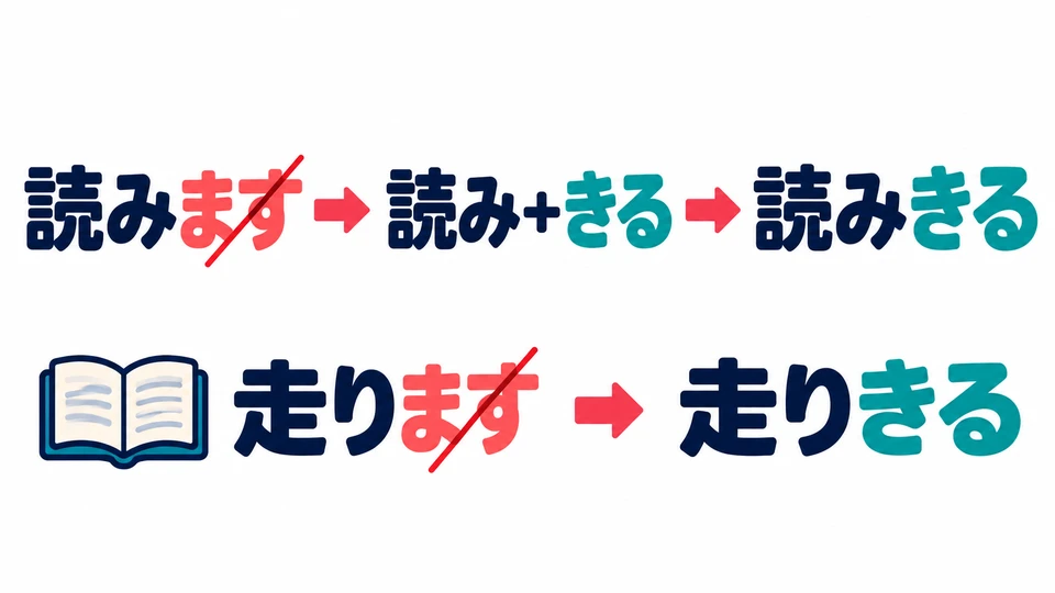 Hilangkan 「ます」 dari verba, lalu tambahkan 「きる」: 読みます→読みきる.