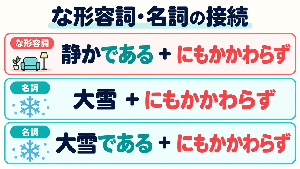 Use 「である」 with な-adjectives. Nouns can connect directly or take 「である」.