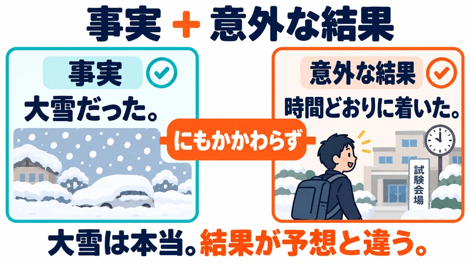 The first half acknowledges a fact; the second gives an unexpected result. It does not deny the situation in the first half.