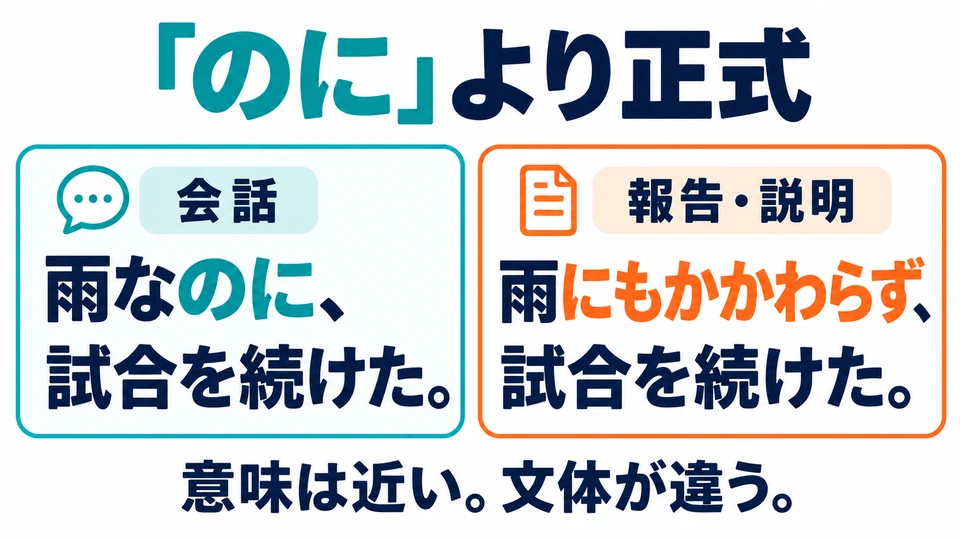 Its meaning is close to 「のに」, but its tone is more formal. It often appears in written explanations or objective reports.