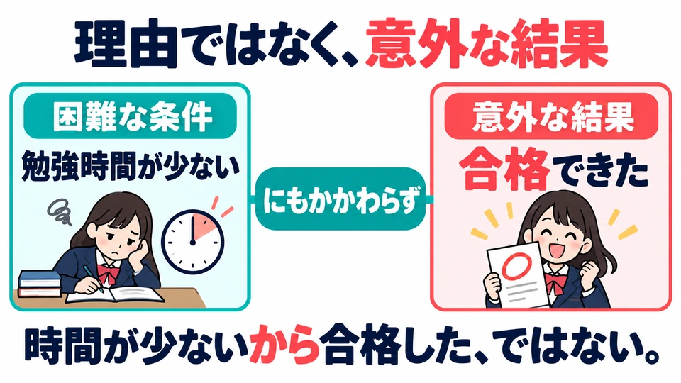 In the example, limited study time is an obstacle, and passing is the unexpected result. She did not pass because she had little study time.
