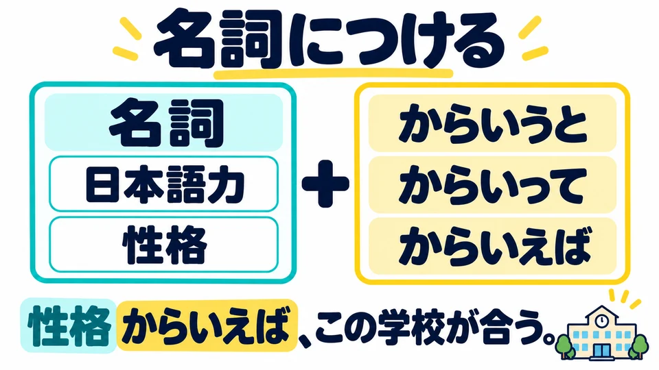 Attach these three forms to nouns such as 「日本語力」 or 「性格」. The noun before them gives the basis for the judgment.