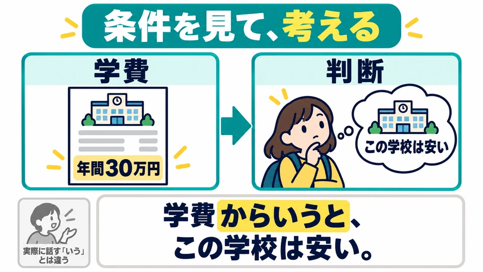 Here, 「いう」 does not mean actually speaking. It means evaluating or making an inference based on the preceding condition.