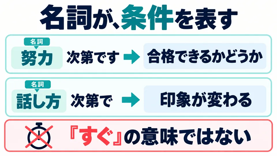 Dalam contoh, 「努力」 dan 「話し方」 adalah kata benda yang menyatakan kondisi penentu hasil, bukan bahwa sesuatu langsung terjadi.