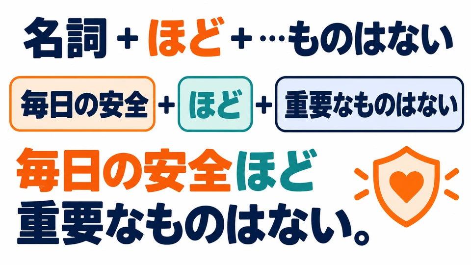 A common pattern is “noun + ほど + …ものはない”, as in 「毎日の安全ほど重要なものはない」.