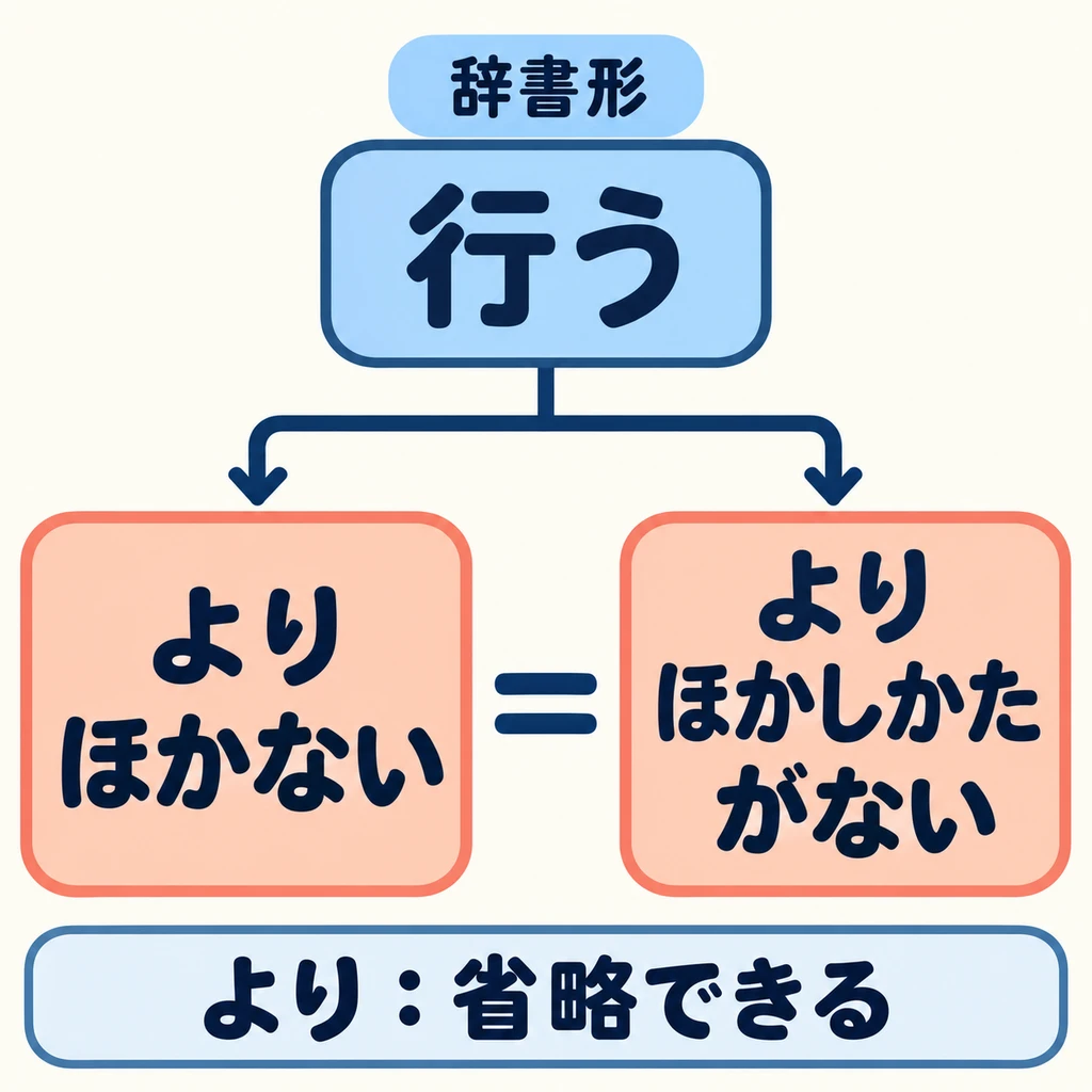 Utilisez la forme du dictionnaire du verbe, comme 「行う」, puis ajoutez la tournure qui exprime l’absence d’autre choix.