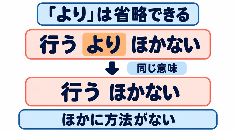 On peut omettre 「より」. 「行うほかない」 signifie aussi qu’on n’a pas d’autre choix que de le faire.