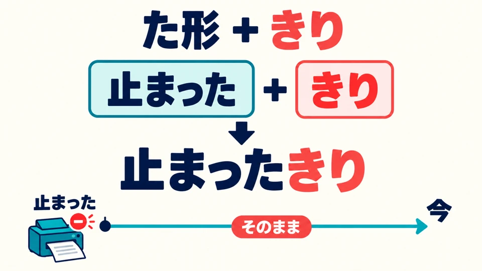 ต่อท้ายคำกริยารูป た: 止まった＋きり การกระทำข้างหน้าคือจุดเริ่มต้นของสภาพที่ดำเนินต่อมา