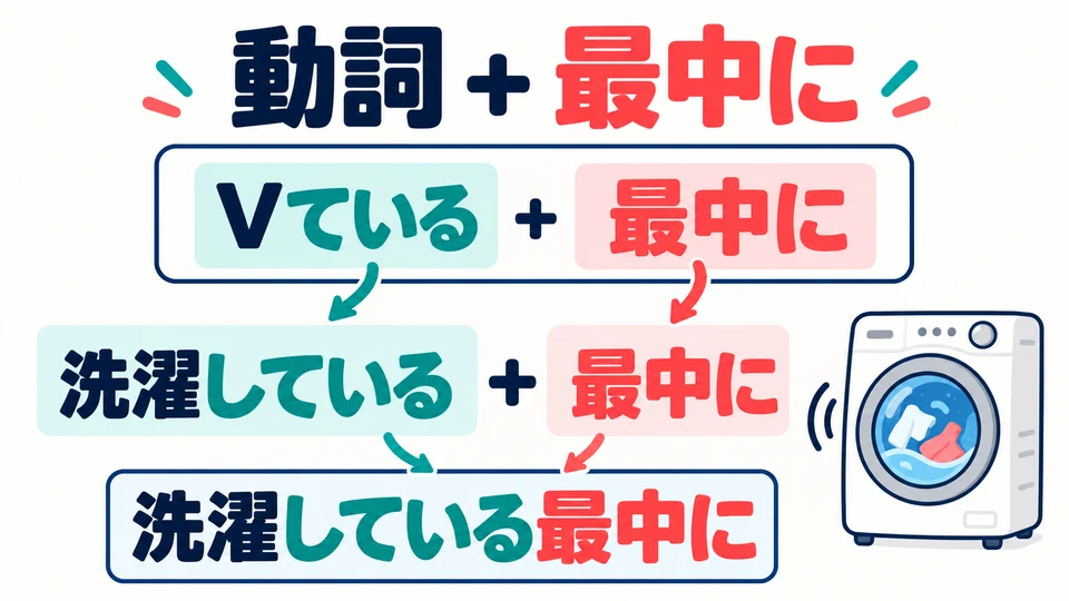 동사에는 「ている最中に」를 써요. 「洗濯している最中に」처럼 동작이 진행 중임을 나타내요.