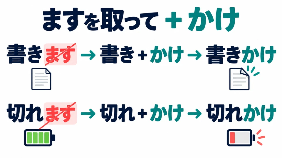 Hilangkan 「ます」 dari verba, lalu tambahkan 「かけ」: 書きます→書きかけ; 切れます→切れかけ.
