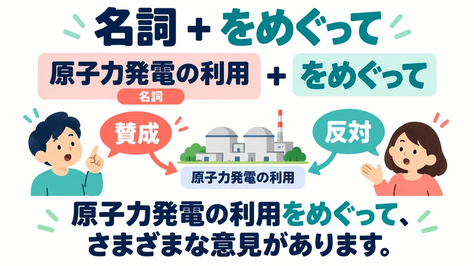 前接名词，如「原子力発電の利用をめぐって」，表示围绕这一问题。