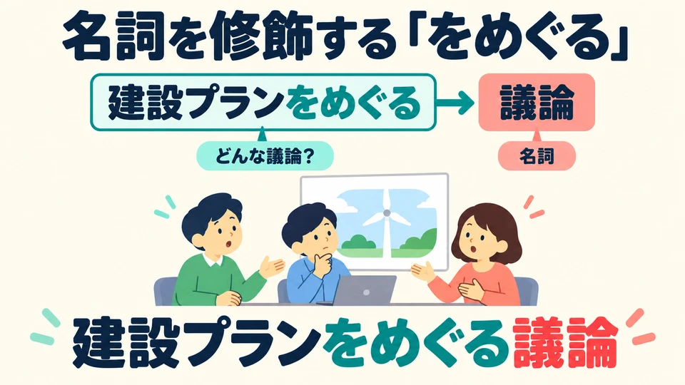 修饰名词用「をめぐる」，如「建設プランをめぐる議論」。